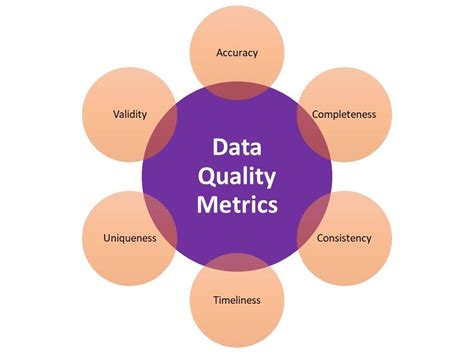 what are data quality indicators